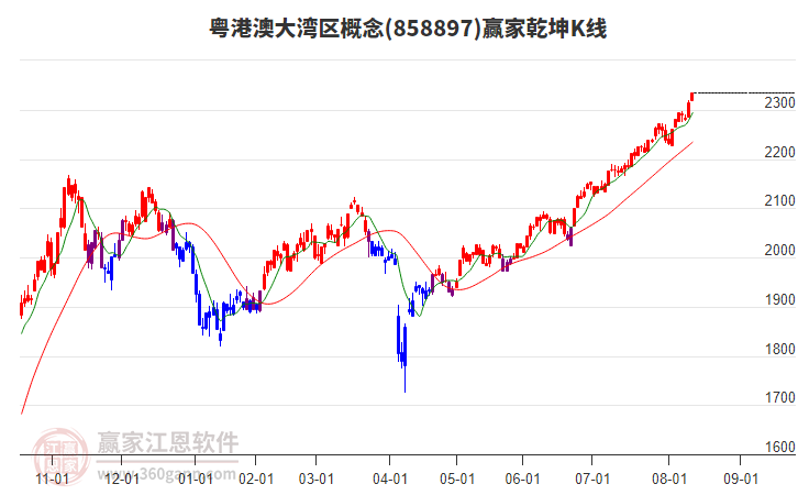 858897粵港澳大灣區(qū)贏家乾坤K線工具 858897粵港澳大灣區(qū)贏家乾坤K線工具