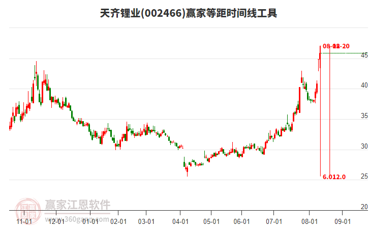 002466天齊鋰業(yè)等距時間周期線工具 002466天齊鋰業(yè)等距時間周期線工具