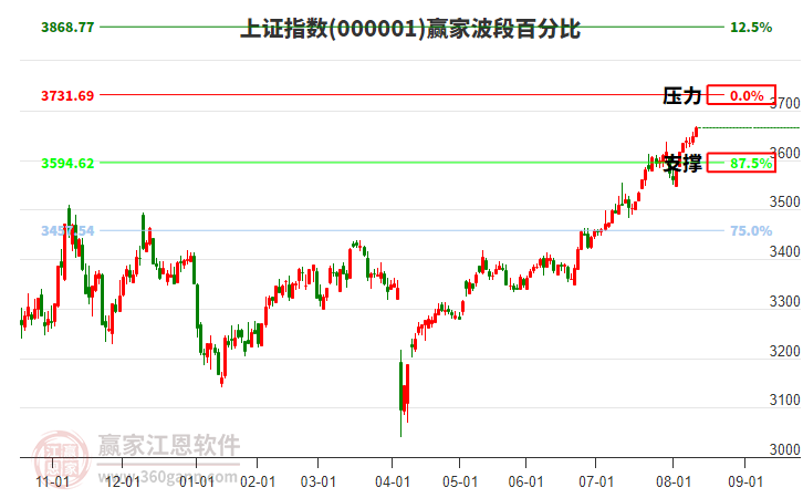 滬指贏家波段百分比工具