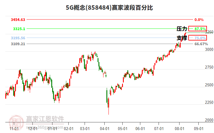 5G概念贏家波段百分比工具 5G概念贏家波段百分比工具