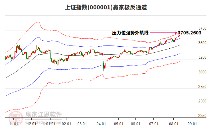 滬指贏家極反通道工具