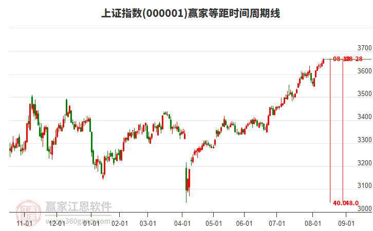 上證指數(shù) 上證指數(shù)