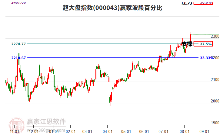 超大盤指數(shù)贏家波段百分比工具