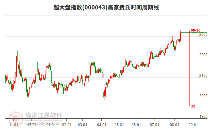 超大盤指數(shù)贏家費(fèi)氏時(shí)間周期線工具