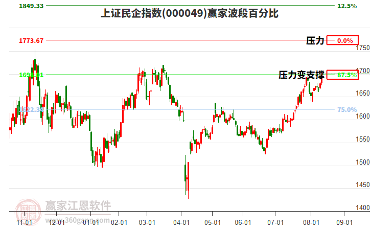 上證民企指數(shù)贏家波段百分比工具 上證民企指數(shù)贏家波段百分比工具