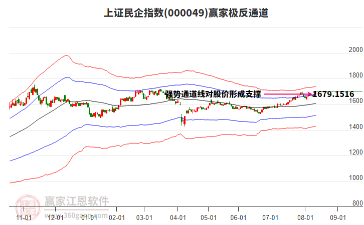 000049上證民企贏家極反通道工具 000049上證民企贏家極反通道工具