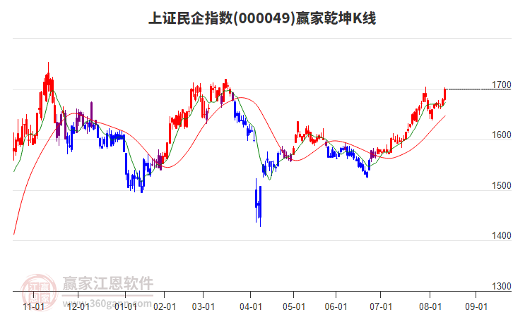 000049上證民企贏家乾坤K線工具 000049上證民企贏家乾坤K線工具