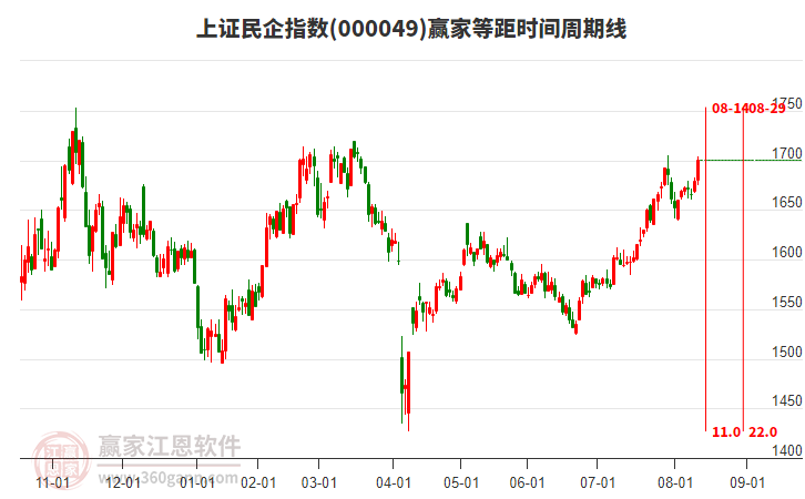 上證民企指數(shù)贏家等距時(shí)間周期線工具 上證民企指數(shù)贏家等距時(shí)間周期線工具