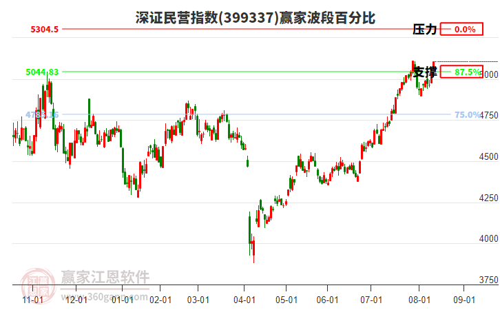 深證民營指數(shù)贏家波段百分比工具