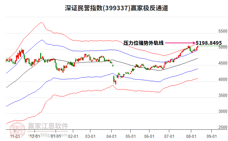 399337深證民營贏家極反通道工具