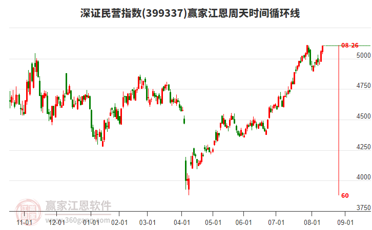 深證民營指數(shù)贏家江恩周天時間循環(huán)線工具