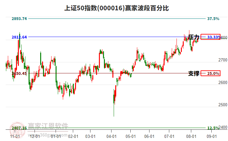 上證50指數(shù)贏家波段百分比工具