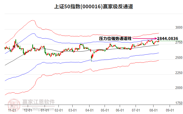 000016上證50贏家極反通道工具