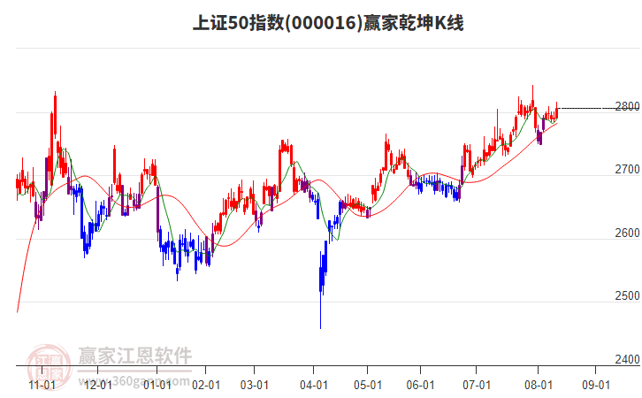 000016上證50贏家乾坤K線工具