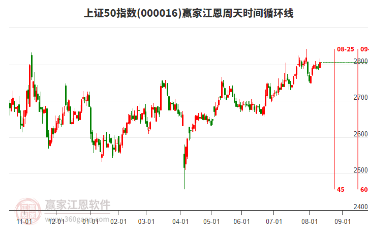 上證50指數(shù)贏家江恩周天時間循環(huán)線工具