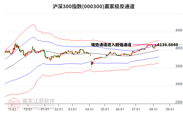 000300滬深300贏家極反通道工具