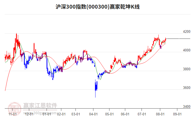 000300滬深300贏家乾坤K線工具