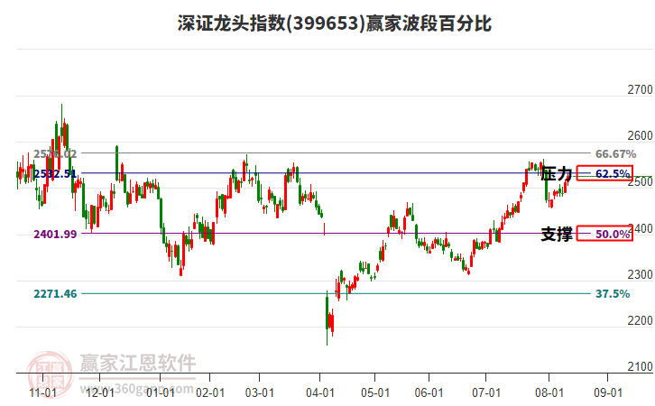 深證龍頭指數(shù)贏家波段百分比工具