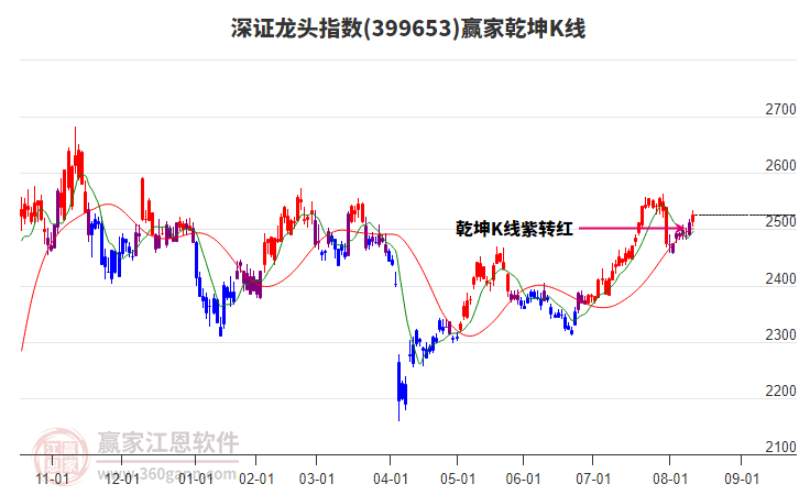 399653深證龍頭贏家乾坤K線工具