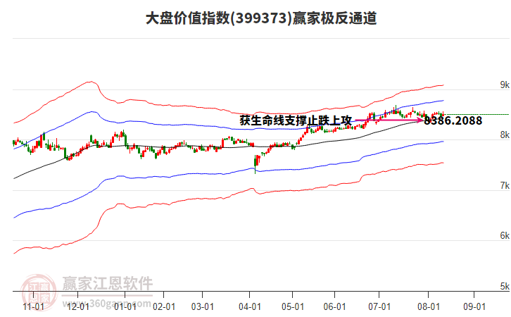 399373大盤(pán)價(jià)值贏家極反通道工具