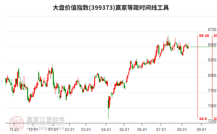 大盤(pán)價(jià)值指數(shù)贏家等距時(shí)間周期線工具