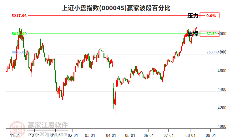 上證小盤指數(shù)贏家波段百分比工具