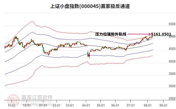 000045上證小盤贏家極反通道工具