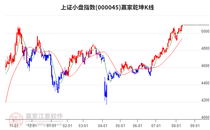 000045上證小盤贏家乾坤K線工具