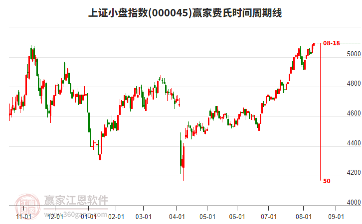 上證小盤指數(shù)贏家費氏時間周期線工具