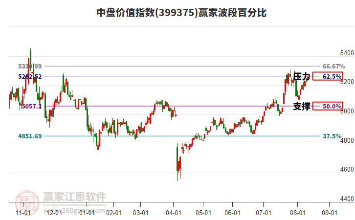 中盤價(jià)值指數(shù)贏家波段百分比工具