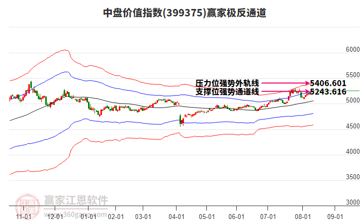 399375中盤價(jià)值贏家極反通道工具