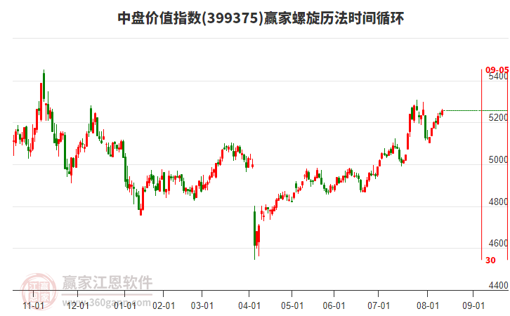 中盤價(jià)值指數(shù)贏家螺旋歷法時(shí)間循環(huán)工具