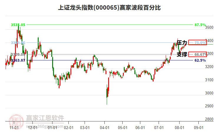 上證龍頭指數(shù)贏家波段百分比工具