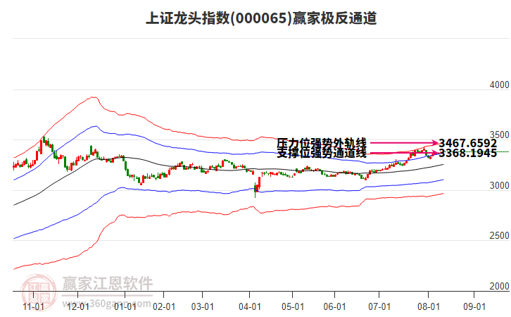 000065上證龍頭贏家極反通道工具