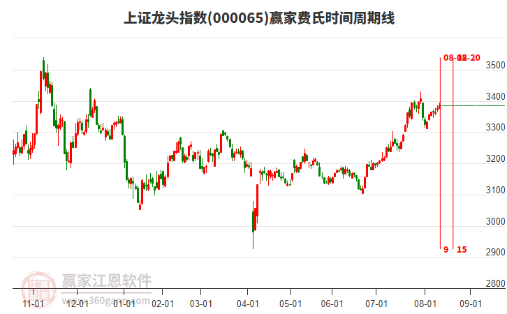 上證龍頭指數(shù)贏家費氏時間周期線工具