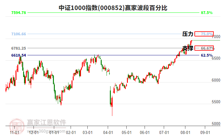 中證1000指數贏家波段百分比工具