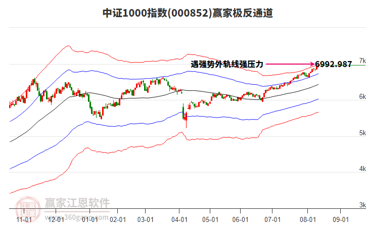 000852中證1000贏家極反通道工具