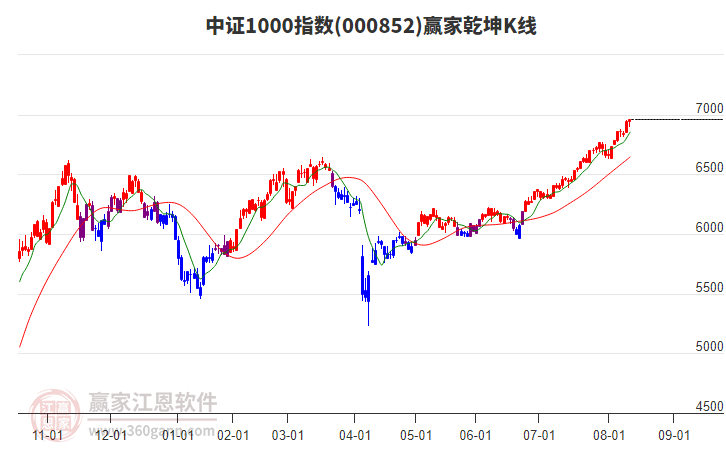 000852中證1000贏家乾坤K線工具
