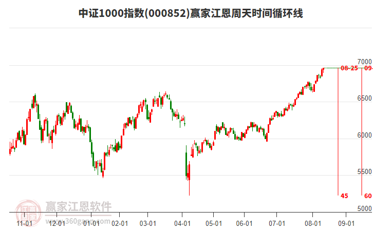 中證1000指數贏家江恩周天時間循環(huán)線工具