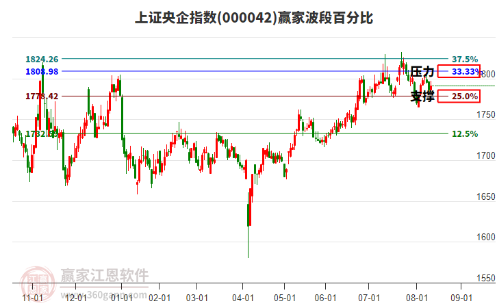 上證央企指數(shù)贏家波段百分比工具 上證央企指數(shù)贏家波段百分比工具