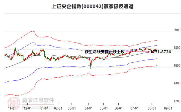 000042上證央企贏家極反通道工具 000042上證央企贏家極反通道工具
