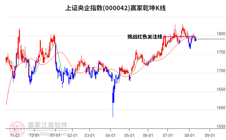 000042上證央企贏家乾坤K線工具 000042上證央企贏家乾坤K線工具