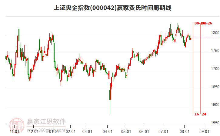 上證央企指數(shù)贏家費氏時間周期線工具 上證央企指數(shù)贏家費氏時間周期線工具