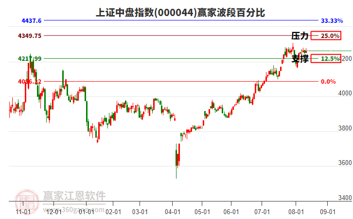 上證中盤指數(shù)贏家波段百分比工具 上證中盤指數(shù)贏家波段百分比工具
