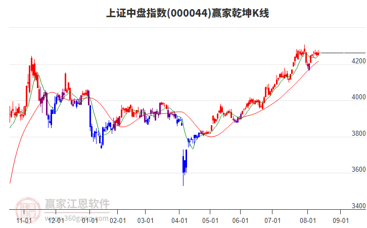 000044上證中盤贏家乾坤K線工具 000044上證中盤贏家乾坤K線工具