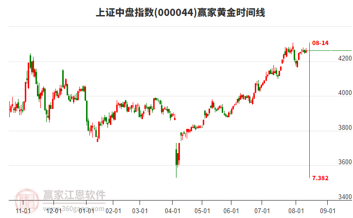 上證中盤指數(shù)贏家黃金時(shí)間周期線工具 上證中盤指數(shù)贏家黃金時(shí)間周期線工具