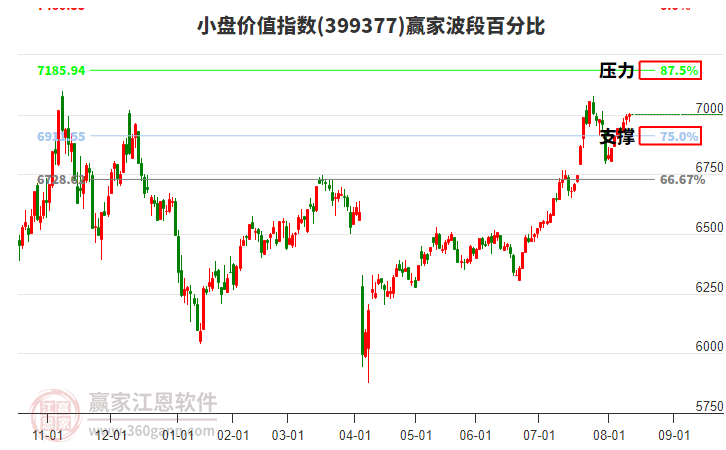 小盤價(jià)值指數(shù)贏家波段百分比工具