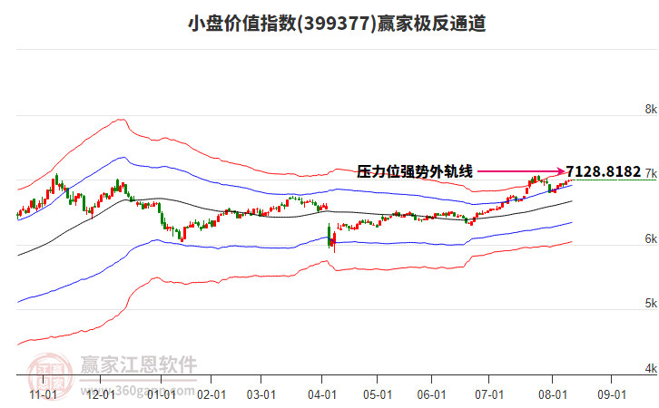 399377小盤價(jià)值贏家極反通道工具