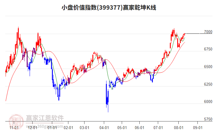 399377小盤價(jià)值贏家乾坤K線工具