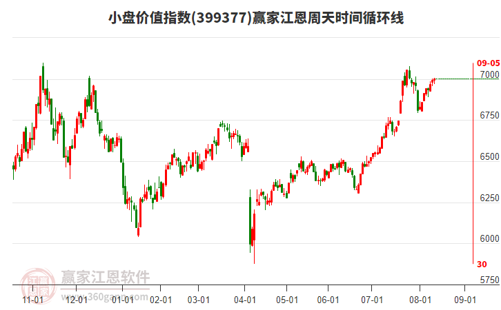 小盤價(jià)值指數(shù)贏家江恩周天時(shí)間循環(huán)線工具